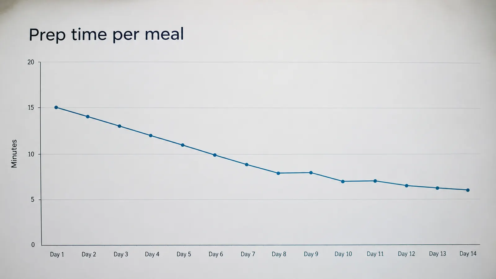 A simple line chart showing how meal prep time dropped over two weeks of daily use